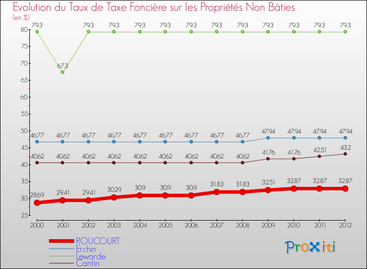 Evolution du taux de la taxe foncière sur les immeubles et terrains non batis pour ROUCOURT et les communes proches de 2000 à 2012 Comparaison des taux de la taxe foncière sur les immeubles et terrains non batis pour ROUCOURT et les communes voisines de 2000 à 2012