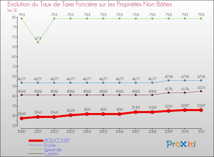 Evolution du taux de la taxe foncière sur les immeubles et terrains non batis pour ROUCOURT et les communes proches Comparaison des taux de la taxe foncière sur les immeubles et terrains non batis pour ROUCOURT et les communes voisines