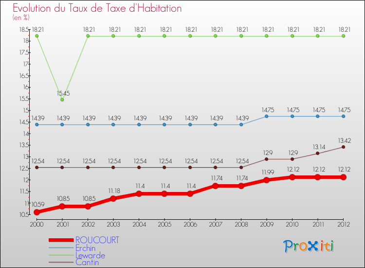 Evolution du taux de la taxe d'habitation pour ROUCOURT et les communes proches Comparaison des taux de la taxe d'habitation pour ROUCOURT et les communes voisines