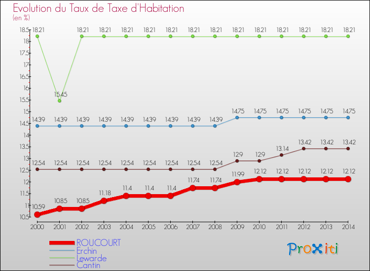 Evolution du taux de la taxe d'habitation pour ROUCOURT et les communes proches de 2000 à 2014 Comparaison des taux de la taxe d'habitation pour ROUCOURT et les communes voisines de 2000 à 2014