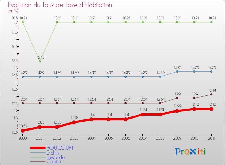 Evolution du taux de la taxe d'habitation pour ROUCOURT et les communes proches Comparaison des taux de la taxe d'habitation pour ROUCOURT et les communes voisines