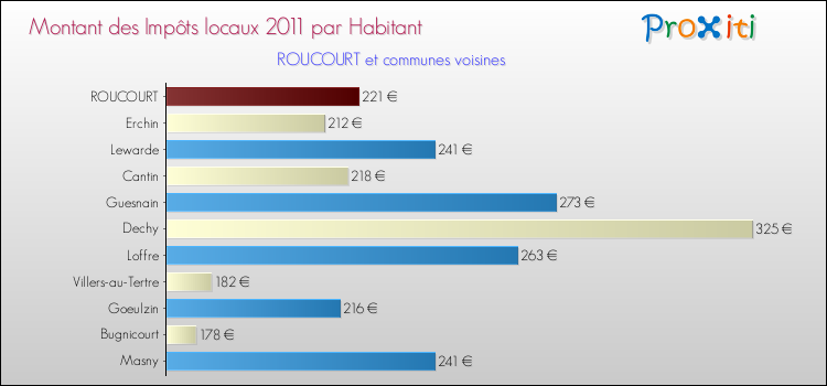 Montant des impôts locaux par Habitant pour ROUCOURT et les communes proches Comparaison des impôts locaux par habitant pour ROUCOURT et les communes voisines