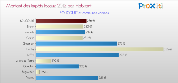 Montant des impôts locaux par Habitant pour ROUCOURT et les communes proches Comparaison des impôts locaux par habitant pour ROUCOURT et les communes voisines