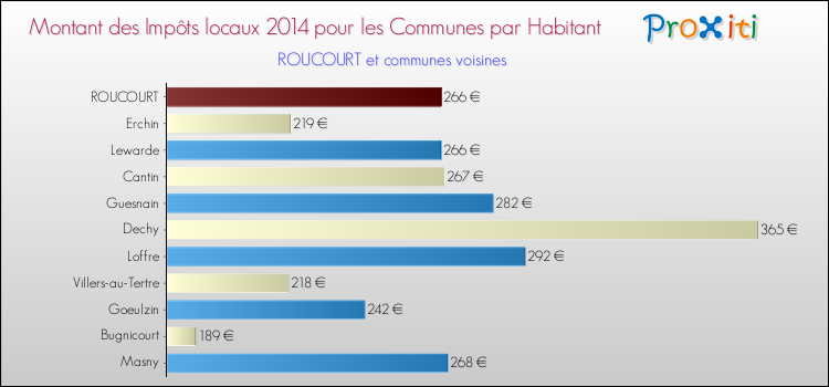 Montant des impôts locaux par Habitant pour ROUCOURT et les communes proches en 2014 Comparaison des impôts locaux par habitant pour ROUCOURT et les communes voisines en 2014