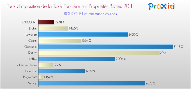 Taux d'imposition de la taxe foncière sur le bati 2011 pour ROUCOURT et les communes proches Comparaison des taux d'imposition de la taxe foncière sur le bati 2011 pour ROUCOURT et les communes voisines