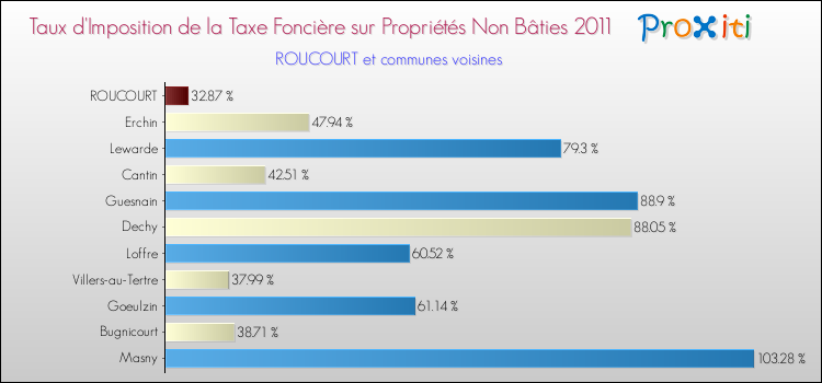 Taux d'imposition de la taxe foncière sur les immeubles et terrains non batis 2011 pour ROUCOURT et les communes proches Comparaison des taux d'imposition de la taxe foncière sur les immeubles et terrains non batis 2011 pour ROUCOURT et les communes voisines