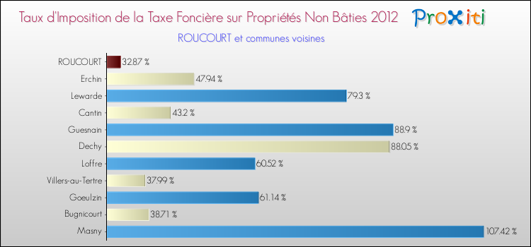 Taux d'imposition de la taxe foncière sur les immeubles et terrains non batis 2012 pour ROUCOURT et les communes proches Comparaison des taux d'imposition de la taxe foncière sur les immeubles et terrains non batis 2012 pour ROUCOURT et les communes voisines