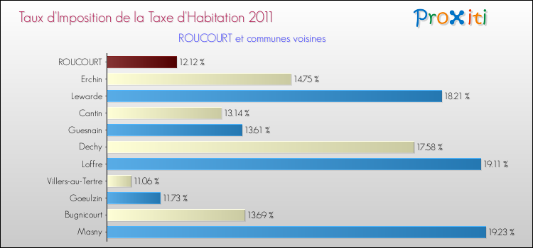 Taux d'imposition de la taxe d'habitation 2011 pour ROUCOURT et les communes proches Comparaison des taux d'imposition de la taxe d'habitation 2011 pour ROUCOURT et les communes voisines
