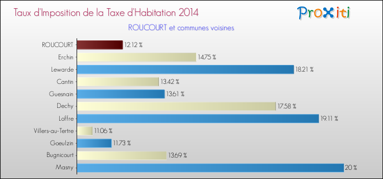 Taux d'imposition de la taxe d'habitation 2014 pour ROUCOURT et les communes proches Comparaison des taux d'imposition de la taxe d'habitation 2014 pour ROUCOURT et les communes voisines