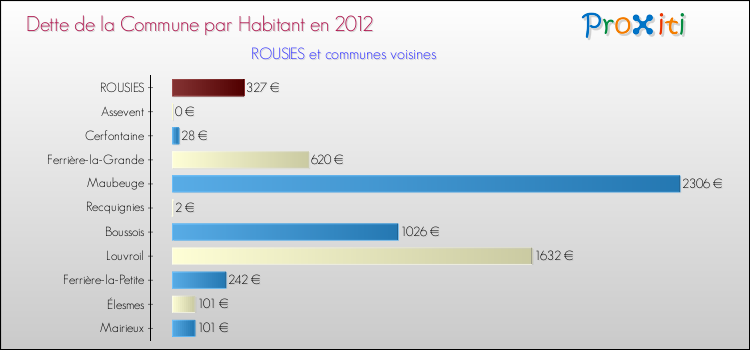 Dette par habitant de la commune en 2012 pour ROUSIES et les communes proches Comparaison de la dette par habitant de la commune en 2012 pour ROUSIES et les communes voisines