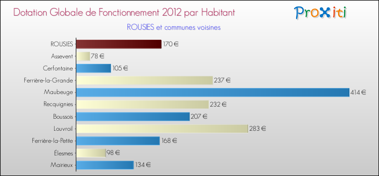 Montant des dotations globales de fonctionnement DGF par Habitant pour ROUSIES et les communes proches Comparaison des des dotations globales de fonctionnement DGF par habitant pour ROUSIES et les communes voisines