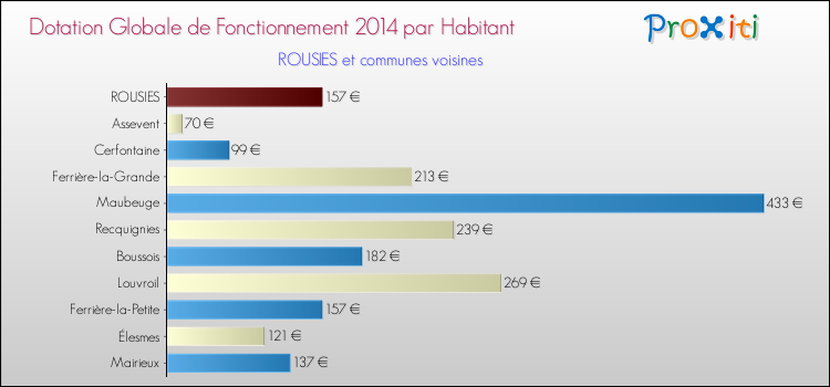 Montant des dotations globales de fonctionnement DGF par Habitant pour ROUSIES et les communes proches en 2014. Comparaison des des dotations globales de fonctionnement DGF par habitant pour ROUSIES et les communes voisines en 2014.