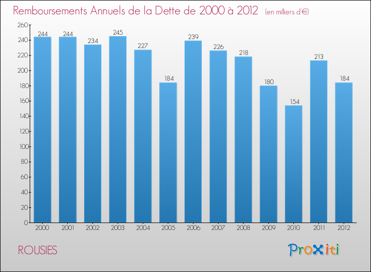 Evolution de l'annuité de la dette pour la commune de ROUSIES de 2000 à 2012 Annuités de la dette pour ROUSIES de 2000 à 2012