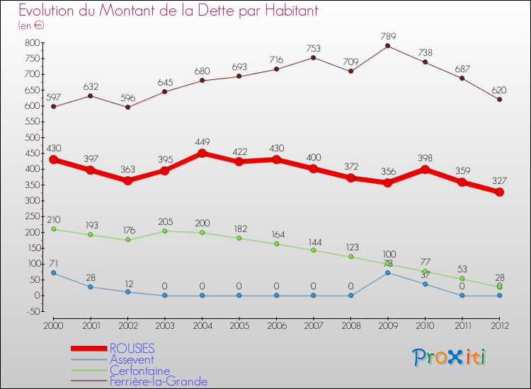 Evolution de la dette par habitant pour la commune de ROUSIES et les communes proches de 2000 à 2012 Comparaison de la dette par habitant pour ROUSIES et les communes voisines de 2000 à 2012