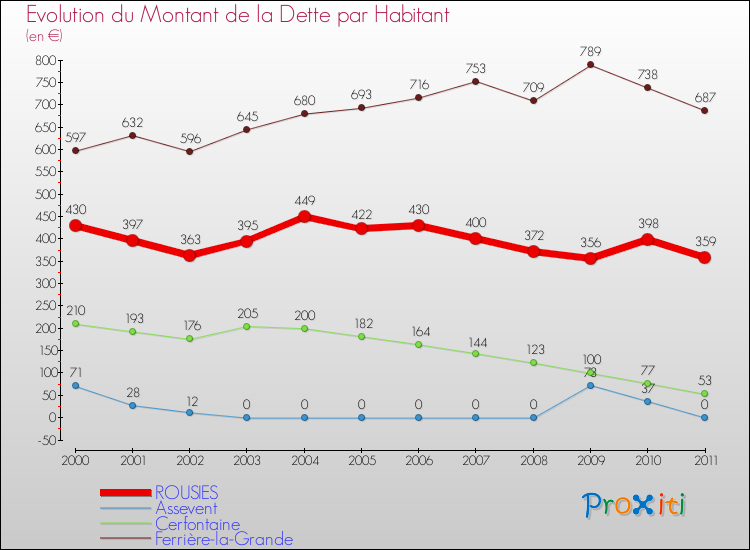 Evolution de la dette par habitant pour la commune de ROUSIES et les communes proches Comparaison de la dette par habitant pour ROUSIES et les communes voisines