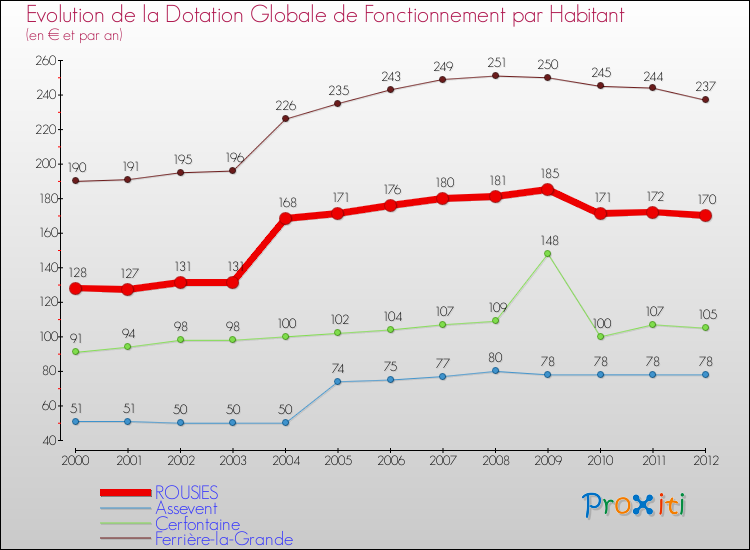 Evolution et montant de la dotation globale de fonctionnement par Habitant pour ROUSIES et les communes proches Comparaison des dotations globales de fonctionnement par habitant pour ROUSIES et les communes voisines