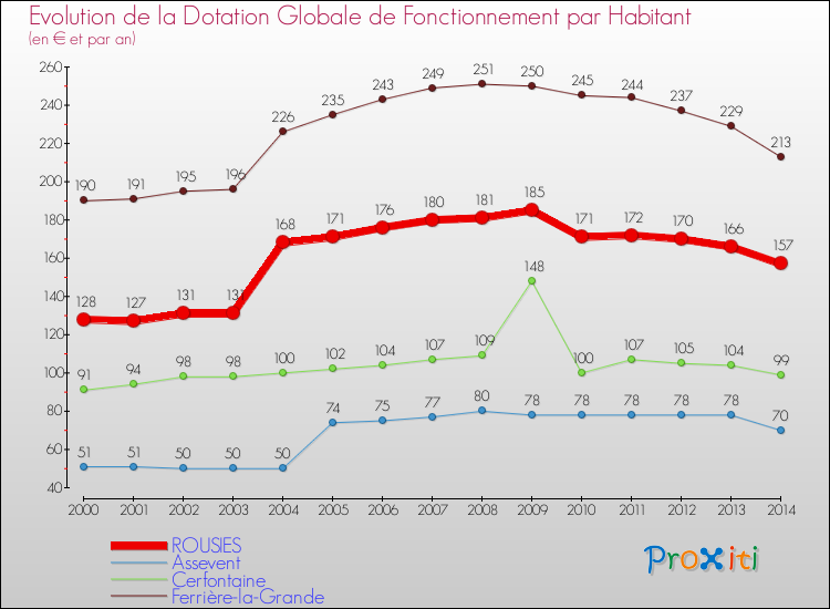 Evolution et montant de la dotation globale de fonctionnement par Habitant pour ROUSIES et les communes proches de 2000 à 2014. Comparaison des dotations globales de fonctionnement par habitant pour ROUSIES et les communes voisines de 2000 à 2014.