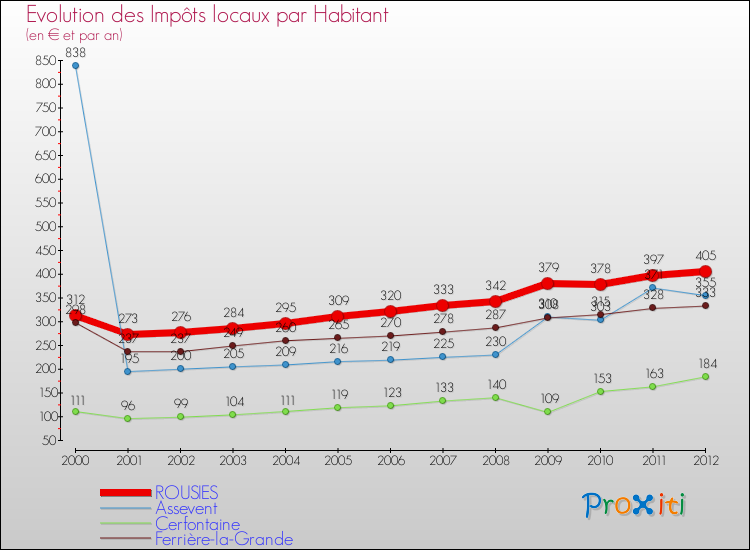 Evolution et montant des impôts locaux par Habitant pour ROUSIES et les communes proches Comparaison des impôts locaux par habitant pour ROUSIES et les communes voisines