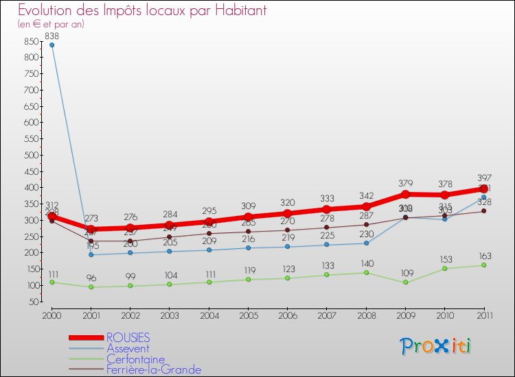 Evolution et montant des impôts locaux par Habitant pour ROUSIES et les communes proches Comparaison des impôts locaux par habitant pour ROUSIES et les communes voisines