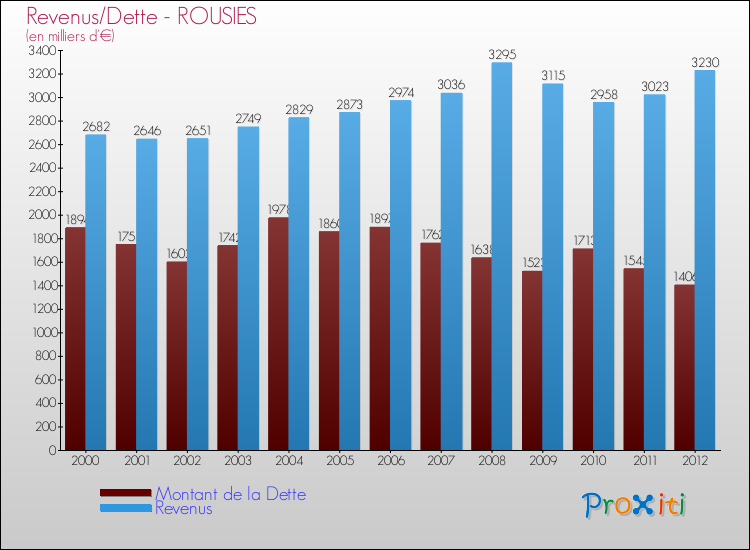 Evolution comparée de la dette et des revenus pour la commune de ROUSIES de 2000 à 2012 Comparaison de la dette et des revenus pour ROUSIES de 2000 à 2012