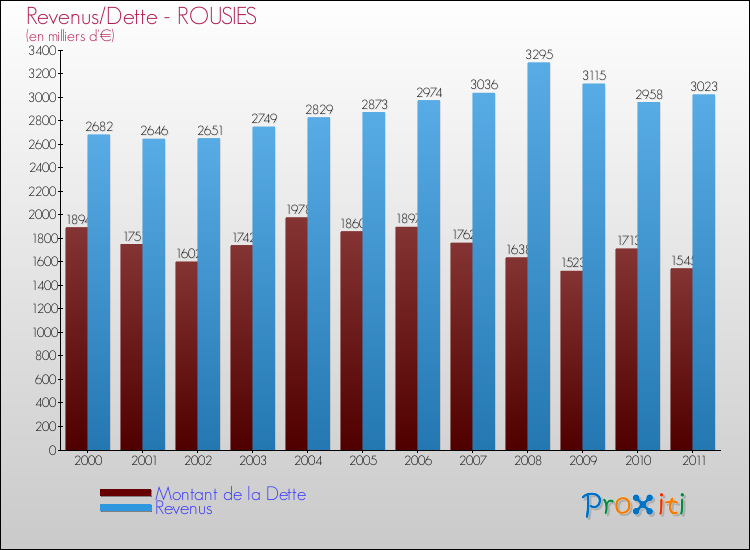 Evolution comparée de la dette et des revenus pour la commune de ROUSIES de 2000 à 2011 Comparaison de la dette et des revenus pour ROUSIES de 2000 à 2011