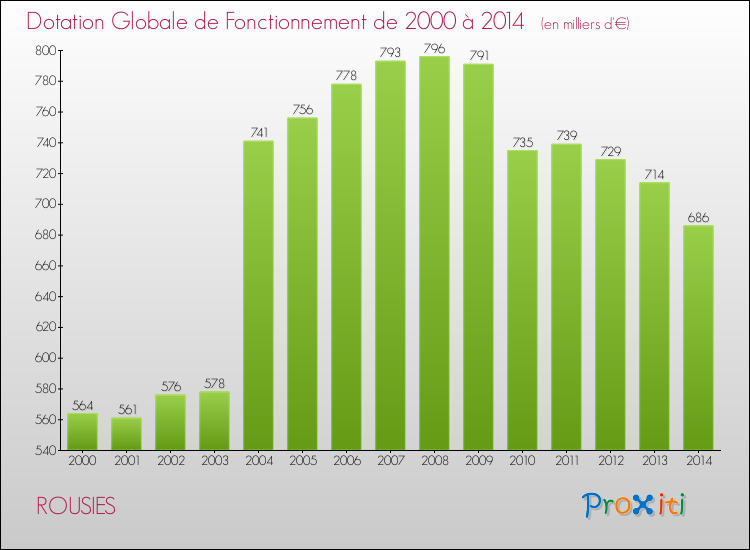 Evolution du montant de la Dotation Globale de Fonctionnement pour la commune de ROUSIES de 2000 à 2014 Evolution du montant de la Dotation Globale de Fonctionnement pour ROUSIES de 2000 à 2014