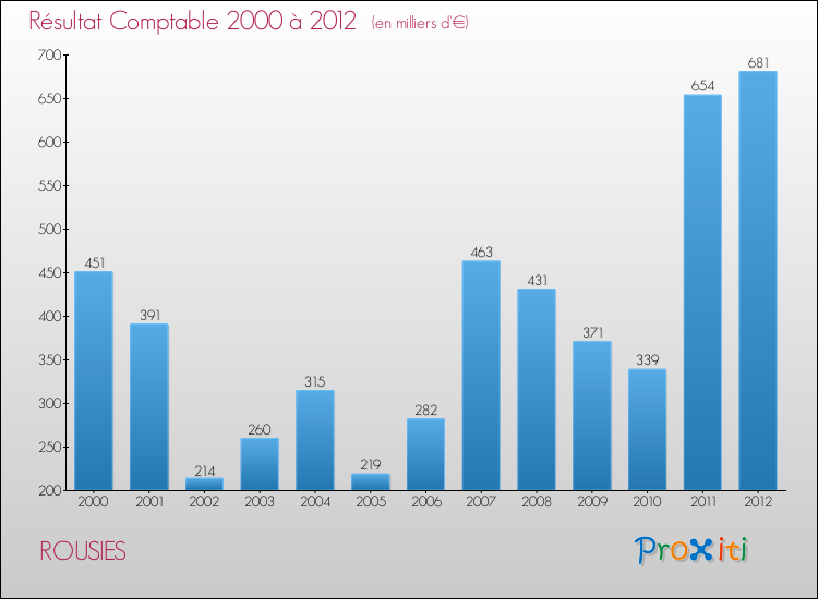 Evolution du résultat comptable pour la commune de ROUSIES de 2000 à 2012 Evolution du résultat comptable pour ROUSIES de 2000 à 2012