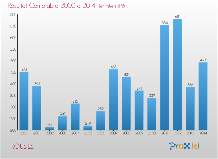 Evolution du résultat comptable pour la commune de ROUSIES de 2000 à 2014 Evolution du résultat comptable pour ROUSIES de 2000 à 2014