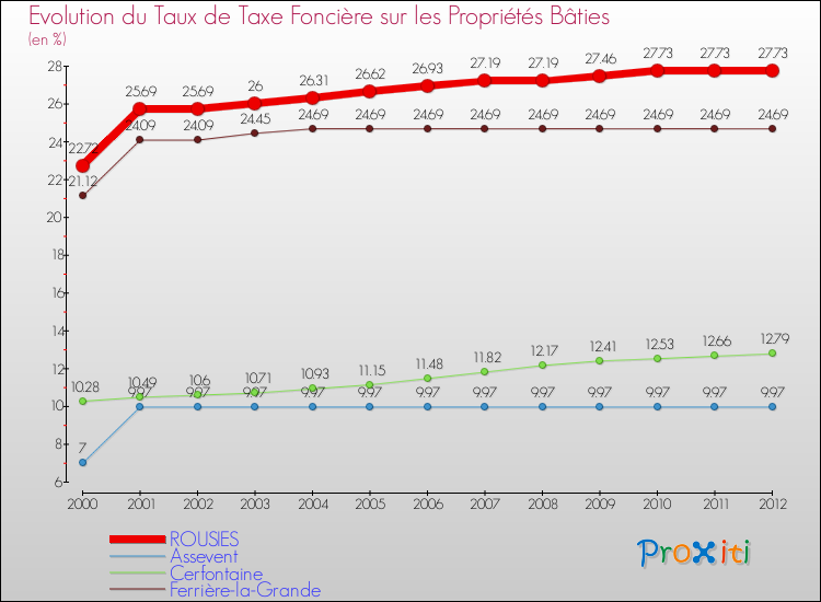 Evolution du taux de la taxe foncière sur le bati pour ROUSIES et les communes proches de 2000 à 2012 Comparaison des taux de taxe foncière sur le bati pour ROUSIES et les communes voisines de 2000 à 2012