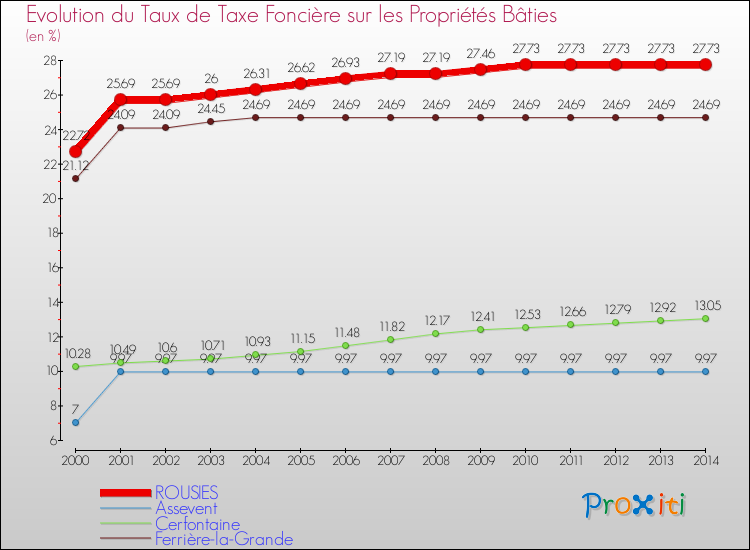Evolution du taux de la taxe foncière sur le bati pour ROUSIES et les communes proches de 2000 à 2014 Comparaison des taux de taxe foncière sur le bati pour ROUSIES et les communes voisines de 2000 à 2014