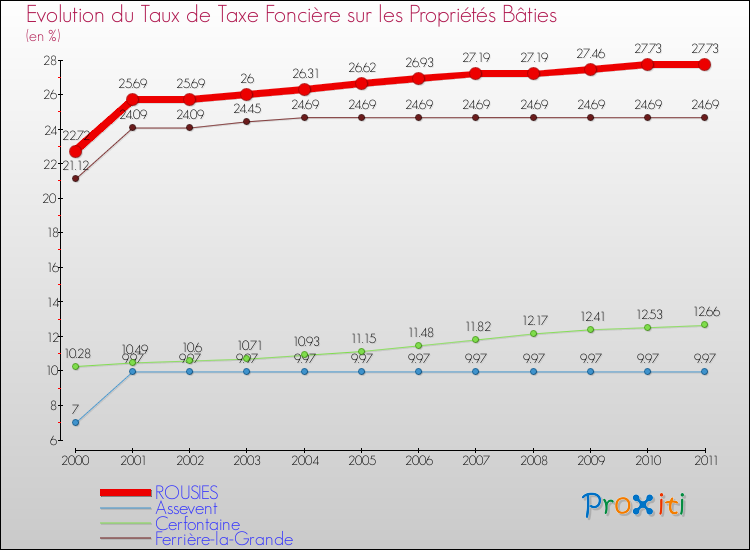 Evolution du taux de la taxe foncière sur le bati pour ROUSIES et les communes proches Comparaison des taux de taxe foncière sur le bati pour ROUSIES et les communes voisines