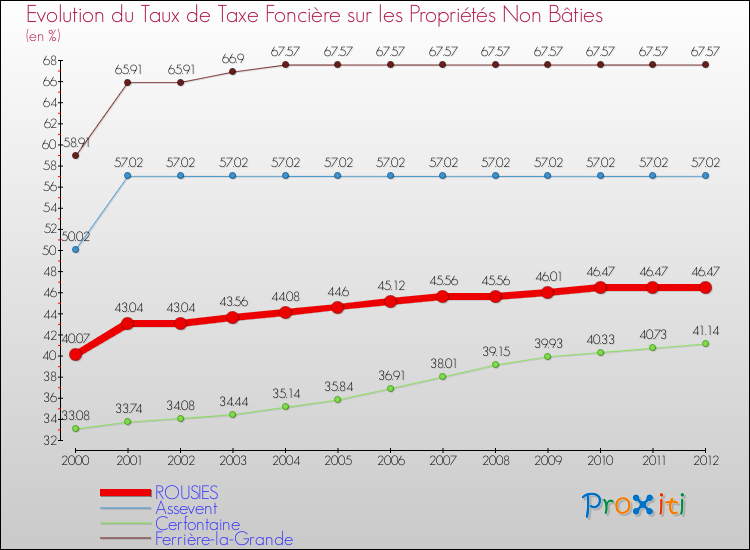 Evolution du taux de la taxe foncière sur les immeubles et terrains non batis pour ROUSIES et les communes proches de 2000 à 2012 Comparaison des taux de la taxe foncière sur les immeubles et terrains non batis pour ROUSIES et les communes voisines de 2000 à 2012