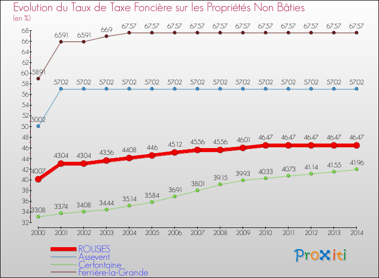 Evolution du taux de la taxe foncière sur les immeubles et terrains non batis pour ROUSIES et les communes proches de 2000 à 2014 Comparaison des taux de la taxe foncière sur les immeubles et terrains non batis pour ROUSIES et les communes voisines de 2000 à 2014