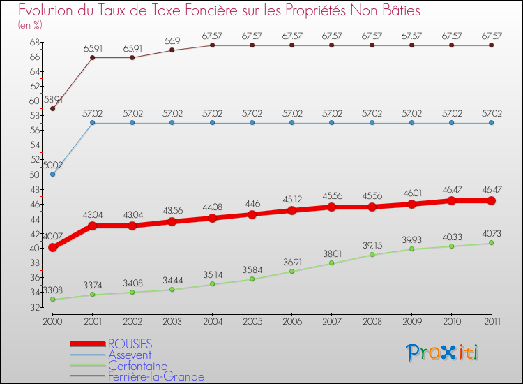 Evolution du taux de la taxe foncière sur les immeubles et terrains non batis pour ROUSIES et les communes proches Comparaison des taux de la taxe foncière sur les immeubles et terrains non batis pour ROUSIES et les communes voisines