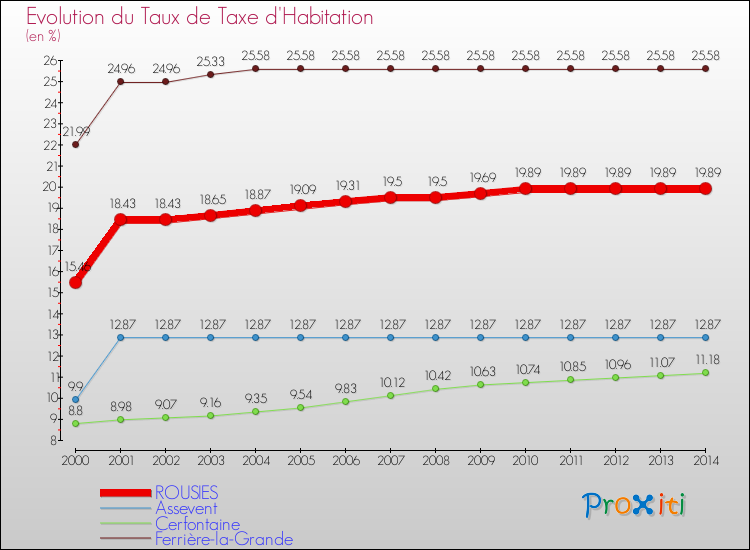 Evolution du taux de la taxe d'habitation pour ROUSIES et les communes proches de 2000 à 2014 Comparaison des taux de la taxe d'habitation pour ROUSIES et les communes voisines de 2000 à 2014