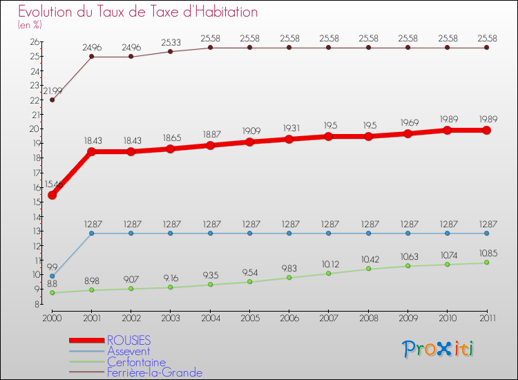 Evolution du taux de la taxe d'habitation pour ROUSIES et les communes proches Comparaison des taux de la taxe d'habitation pour ROUSIES et les communes voisines