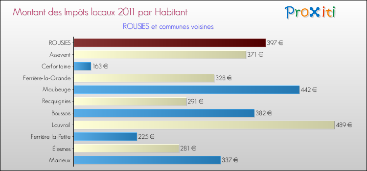 Montant des impôts locaux par Habitant pour ROUSIES et les communes proches Comparaison des impôts locaux par habitant pour ROUSIES et les communes voisines