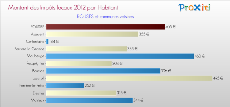 Montant des impôts locaux par Habitant pour ROUSIES et les communes proches Comparaison des impôts locaux par habitant pour ROUSIES et les communes voisines