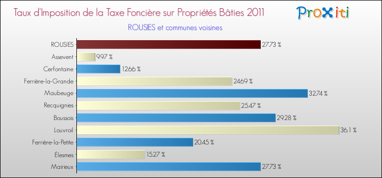 Taux d'imposition de la taxe foncière sur le bati 2011 pour ROUSIES et les communes proches Comparaison des taux d'imposition de la taxe foncière sur le bati 2011 pour ROUSIES et les communes voisines