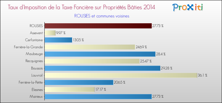 Taux d'imposition de la taxe foncière sur le bati 2014 pour ROUSIES et les communes proches Comparaison des taux d'imposition de la taxe foncière sur le bati 2014 pour ROUSIES et les communes voisines