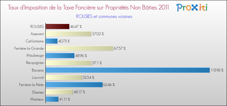 Taux d'imposition de la taxe foncière sur les immeubles et terrains non batis 2011 pour ROUSIES et les communes proches Comparaison des taux d'imposition de la taxe foncière sur les immeubles et terrains non batis 2011 pour ROUSIES et les communes voisines