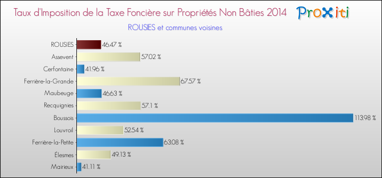 Taux d'imposition de la taxe foncière sur les immeubles et terrains non batis 2014 pour ROUSIES et les communes proches Comparaison des taux d'imposition de la taxe foncière sur les immeubles et terrains non batis 2014 pour ROUSIES et les communes voisines