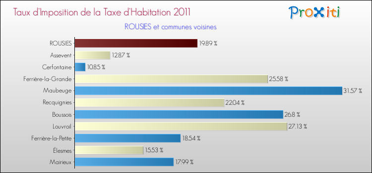 Taux d'imposition de la taxe d'habitation 2011 pour ROUSIES et les communes proches Comparaison des taux d'imposition de la taxe d'habitation 2011 pour ROUSIES et les communes voisines
