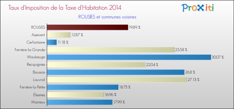 Taux d'imposition de la taxe d'habitation 2014 pour ROUSIES et les communes proches Comparaison des taux d'imposition de la taxe d'habitation 2014 pour ROUSIES et les communes voisines