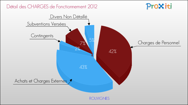 Décomposition des Charges de Fonctionnement 2012 de la commune de ROUVIGNIES Charges de Fonctionnement 2012 pour la commune de ROUVIGNIES