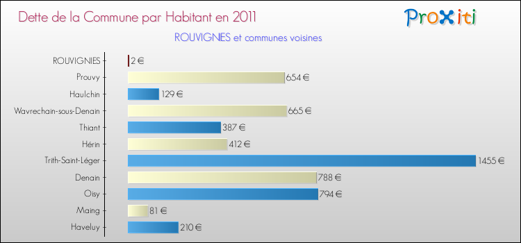 Dette par habitant de la commune en 2011 pour ROUVIGNIES et les communes proches Comparaison de la dette par habitant de la commune en 2011 pour ROUVIGNIES et les communes voisines
