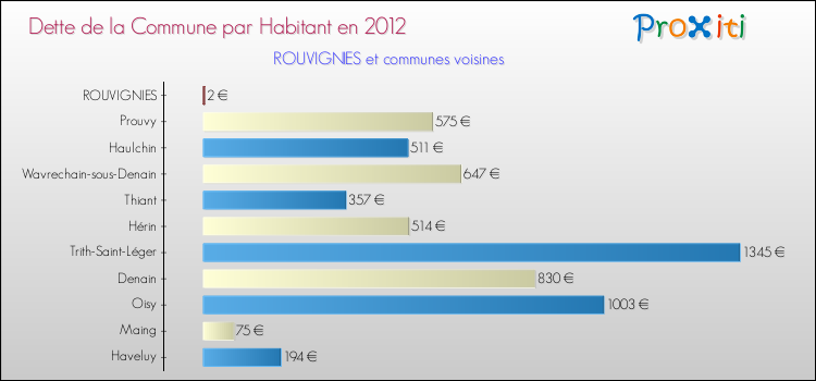 Dette par habitant de la commune en 2012 pour ROUVIGNIES et les communes proches Comparaison de la dette par habitant de la commune en 2012 pour ROUVIGNIES et les communes voisines