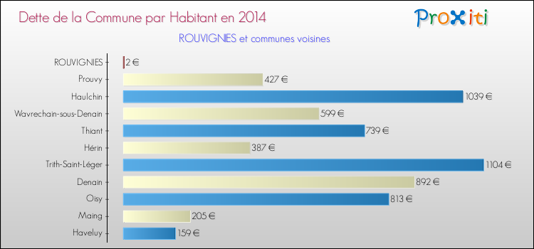 Dette par habitant de la commune en 2014 pour ROUVIGNIES et les communes proches Comparaison de la dette par habitant de la commune en 2014 pour ROUVIGNIES et les communes voisines