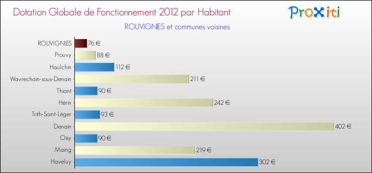 Montant des dotations globales de fonctionnement DGF par Habitant pour ROUVIGNIES et les communes proches Comparaison des des dotations globales de fonctionnement DGF par habitant pour ROUVIGNIES et les communes voisines