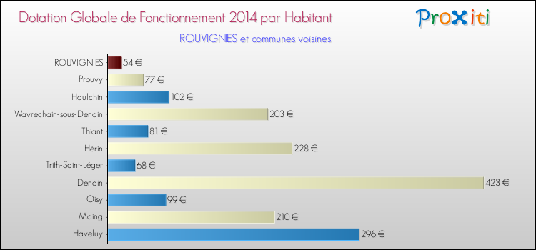 Montant des dotations globales de fonctionnement DGF par Habitant pour ROUVIGNIES et les communes proches en 2014. Comparaison des des dotations globales de fonctionnement DGF par habitant pour ROUVIGNIES et les communes voisines en 2014.